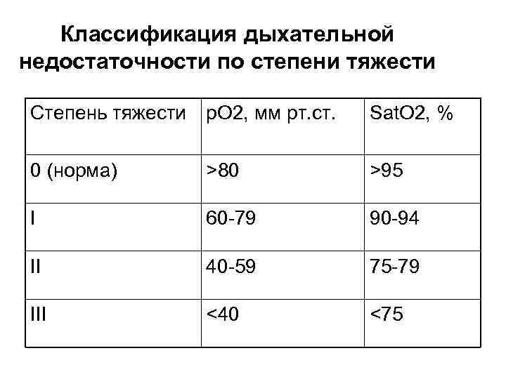 Классификация дыхательной недостаточности по степени тяжести Степень тяжести р. О 2, мм рт. ст.