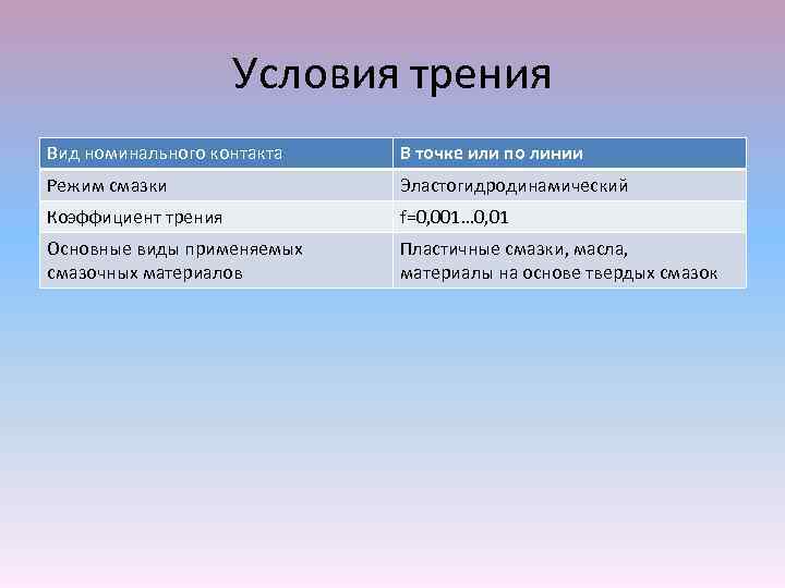 Условия трения Вид номинального контакта В точке или по линии Режим смазки Эластогидродинамический Коэффициент