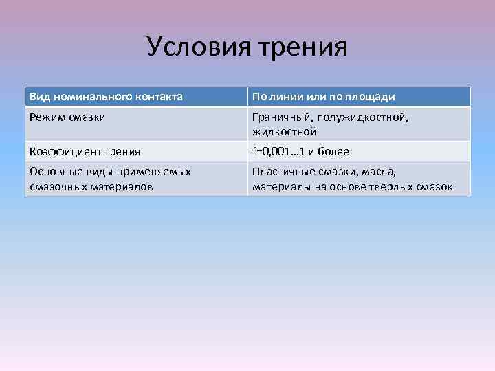Условия трения Вид номинального контакта По линии или по площади Режим смазки Граничный, полужидкостной,