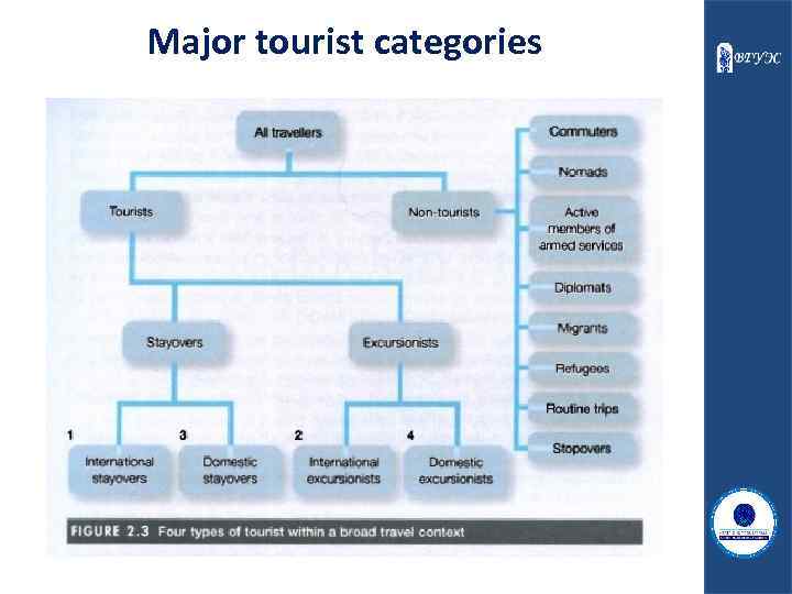 Major tourist categories 