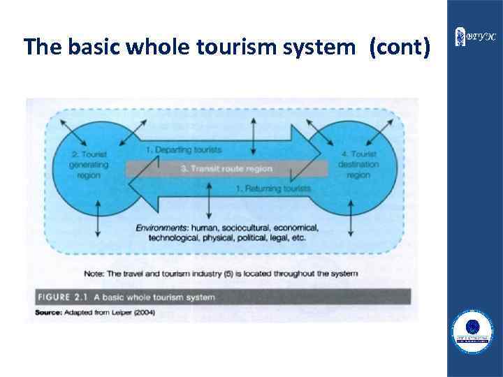 The basic whole tourism system (cont) 