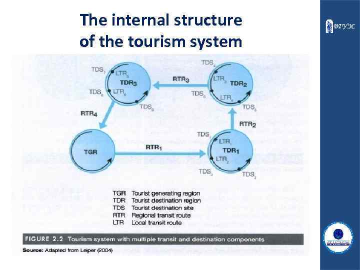 The internal structure of the tourism system 