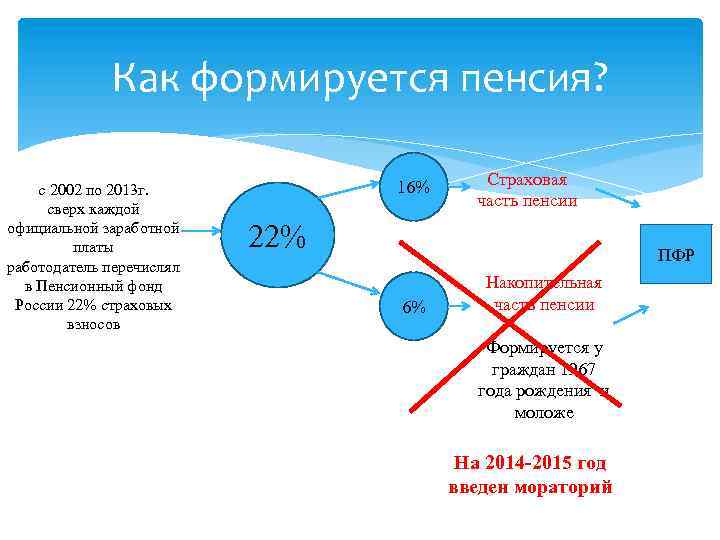 Как формируется пенсия? с 2002 по 2013 г. сверх каждой официальной заработной платы работодатель