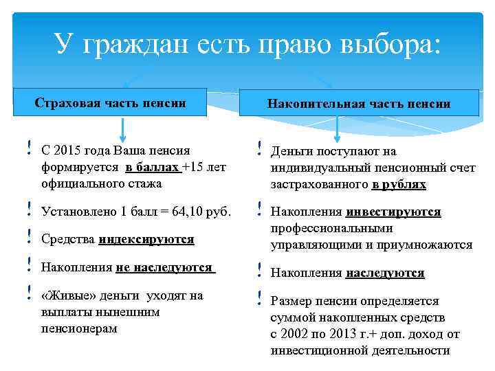 У граждан есть право выбора: Страховая часть пенсии ! ! ! С 2015 года