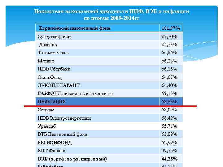 Показатели накопленной доходности НПФ, ВЭБ и инфляции по итогам 2009 -2014 гг Европейский пенсионный