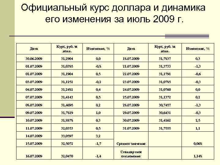 Официальный курс доллара и динамика его изменения за июль 2009 г. Дата Курс, руб.