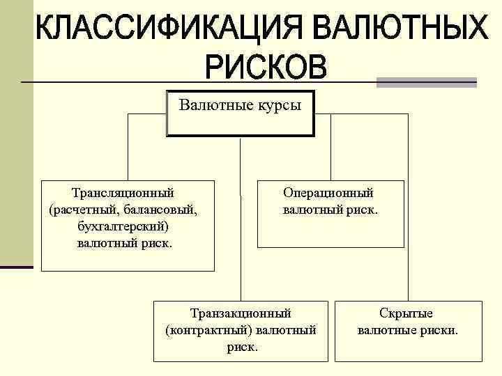 Валютные курсы Трансляционный (расчетный, балансовый, бухгалтерский) валютный риск. Операционный валютный риск. Транзакционный (контрактный) валютный