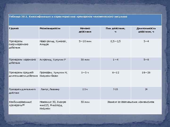 Таблица 38. 1. Классификация и характеристика препаратов человеческого инсулина Группа Разновидности Начало действия Пик