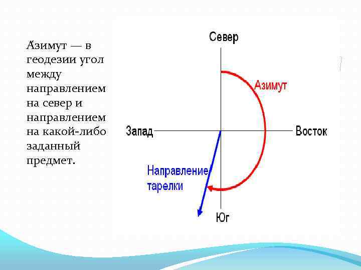 Какому значению соответствует азимут на восток