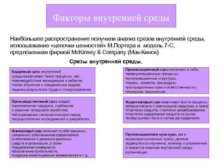 Факторы внутренней среды Наибольшее распространение получили анализ срезов внутренней среды, использование «цепочки ценностей» М.