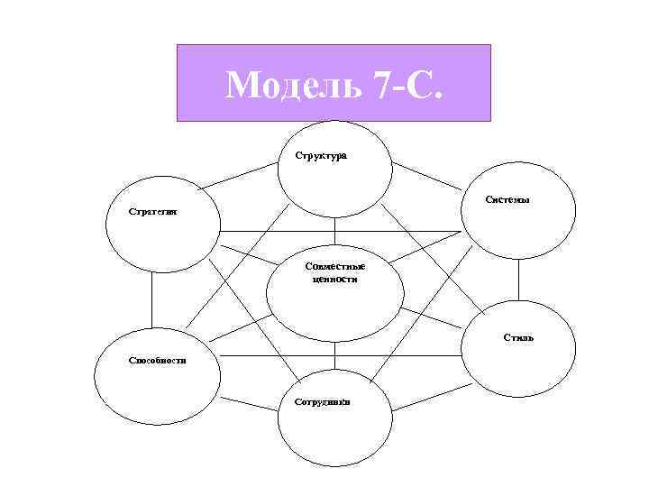 Модель 7 -С. Структура Системы Стратегия Совместные ценности Стиль Способности Сотрудники 