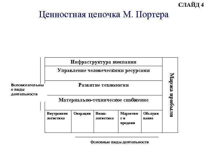 СЛАЙД 4 Ценностная цепочка М. Портера Инфраструктура компании Развитие технологии Вспомогательны е виды деятельности