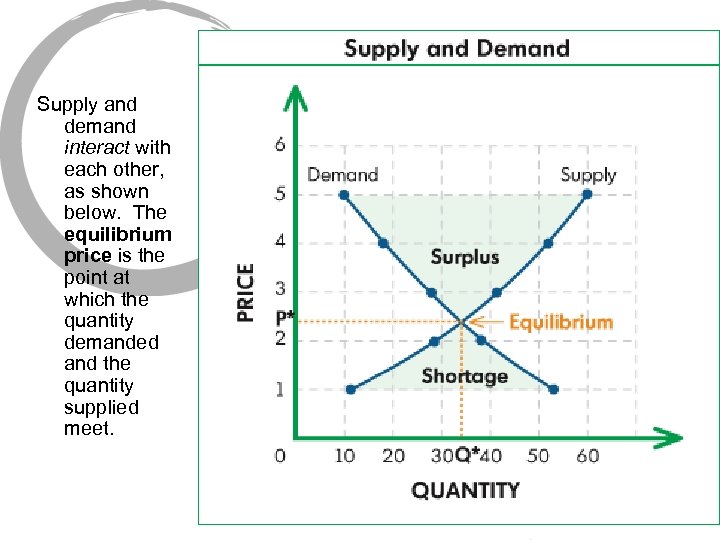 Supply and demand interact with each other, as shown below. The equilibrium price is