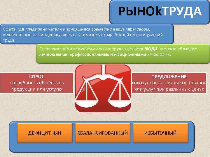 РЫНОk. ТРУДА Сфера, где предприниматели и трудящиеся совместно ведут переговоры, коллективные или индивидуальные, относительно