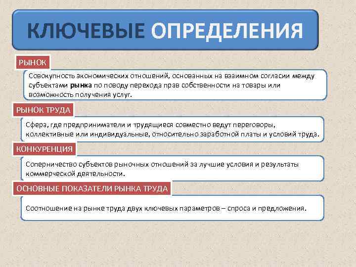 КЛЮЧЕВЫЕ ОПРЕДЕЛЕНИЯ РЫНОК Совокупность экономических отношений, основанных на взаимном согласии между субъектами рынка по
