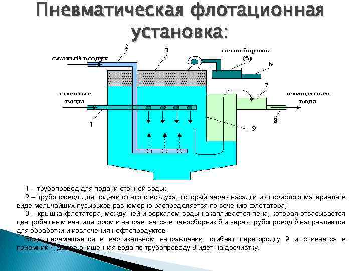 Пневматическая флотационная установка: 1 – трубопровод для подачи сточной воды; 2 – трубопровод для