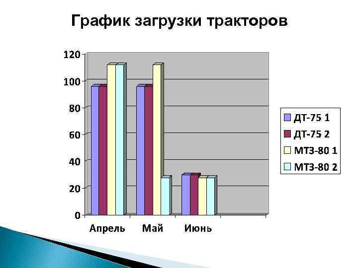 Составление плана годовой загрузки тракторов хозяйства