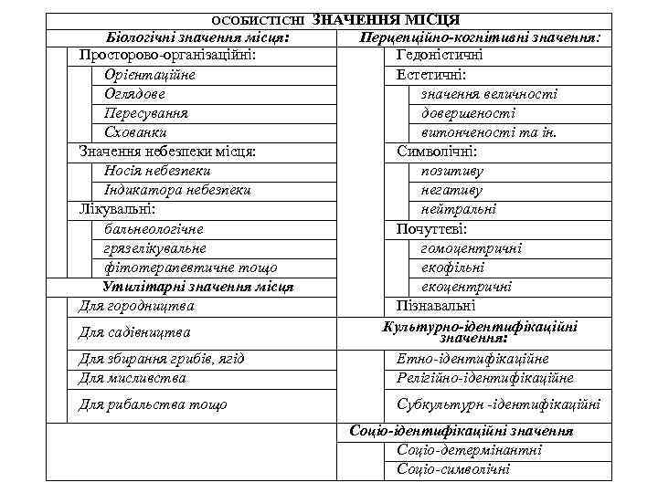 ОСОБИСТІСНІ Біологічні значення місця: Просторово-організаційні: Орієнтаційне Оглядове Пересування Схованки Значення небезпеки місця: Носія небезпеки