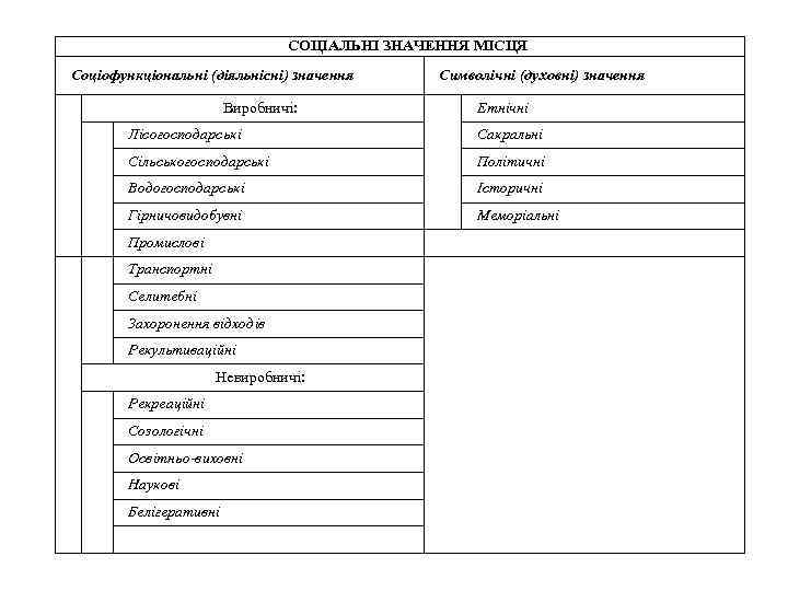 CОЦІАЛЬНІ ЗНАЧЕННЯ МІСЦЯ Соціофункціональні (діяльнісні) значення Виробничі: Символічні (духовні) значення Етнічні Лісогосподарські Сакральні Сільськогосподарські