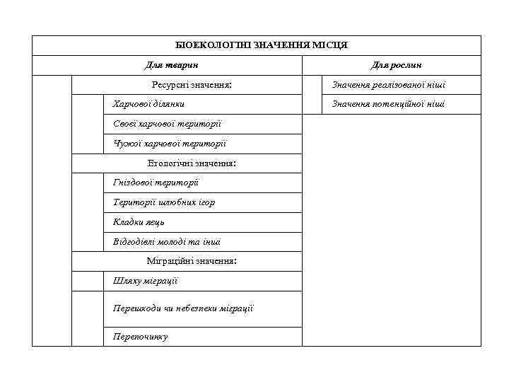БІОЕКОЛОГІНІ ЗНАЧЕННЯ МІСЦЯ Для тварин Ресурсні значення: Харчової ділянки Своєї харчової території Чужої харчової