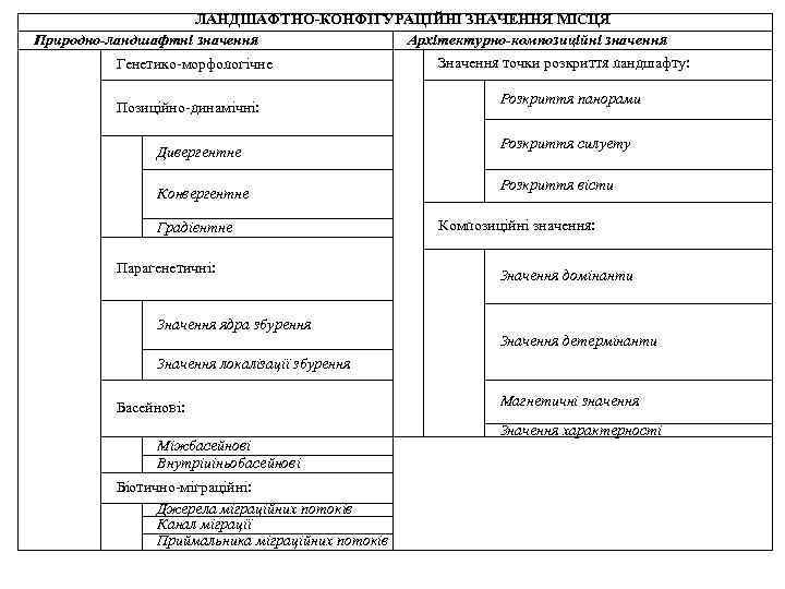 ЛАНДШАФТНО-КОНФІГУРАЦІЙНІ ЗНАЧЕННЯ МІСЦЯ Природно-ландшафтні значення Архітектурно-композиційні значення Генетико-морфологічне Позиційно-динамічні: Дивергентне Конвергентне Градієнтне Парагенетичні: Значення