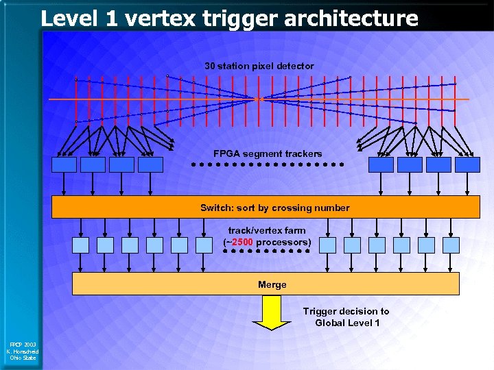 Level 1 vertex trigger architecture 30 station pixel detector FPGA segment trackers Switch: sort