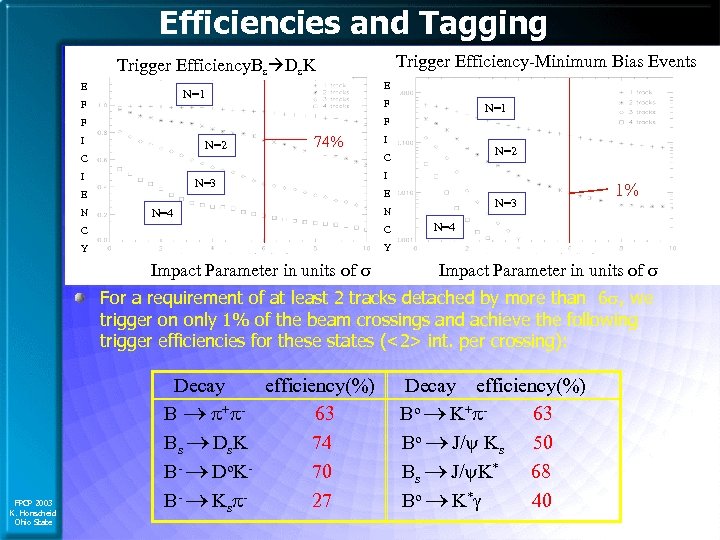 Efficiencies and Tagging Trigger Efficiency-Minimum Bias Events Trigger Efficiency. Bs Ds. K E E