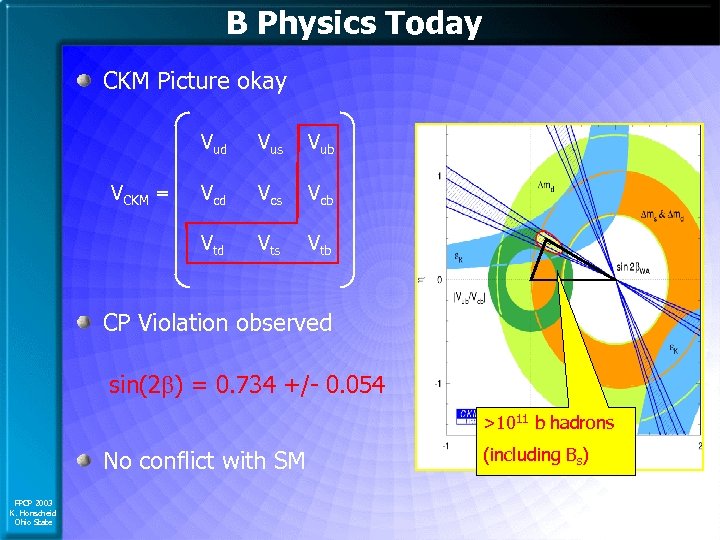 B Physics Today CKM Picture okay Vud Vub Vcd Vcs Vcb Vtd VCKM =