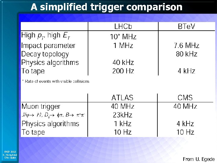 A simplified trigger comparison FPCP 2003 K. Honscheid Ohio State From U. Egede 