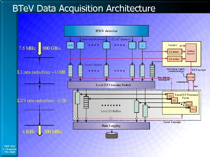 BTe. V Data Acquisition Architecture 7. 6 MHz 800 GB/s L 1 rate reduction: