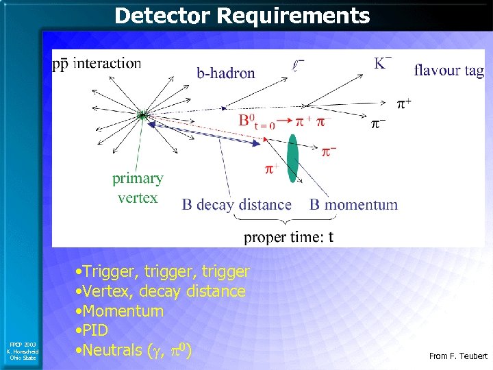 Detector Requirements FPCP 2003 K. Honscheid Ohio State • Trigger, trigger • Vertex, decay