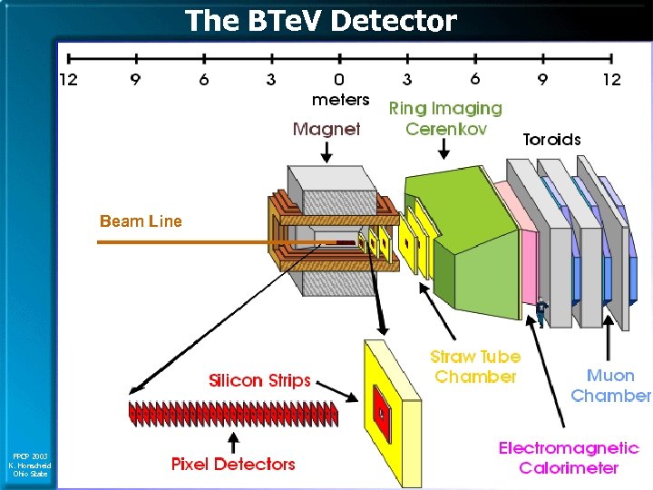The BTe. V Detector Beam Line FPCP 2003 K. Honscheid Ohio State 