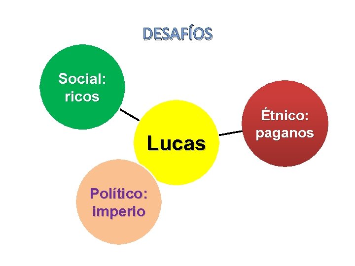 DESAFÍOS Social: ricos Lucas Político: imperio Étnico: paganos 