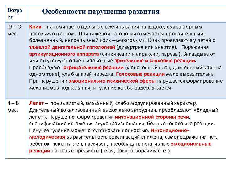 Возра ст Особенности нарушения развития 0– 3 мес. Крик – напоминает отдельные всхлипывания на