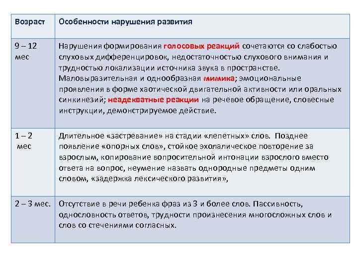 Возраст Особенности нарушения развития 9 – 12 мес Нарушения формирования голосовых реакций сочетаются со