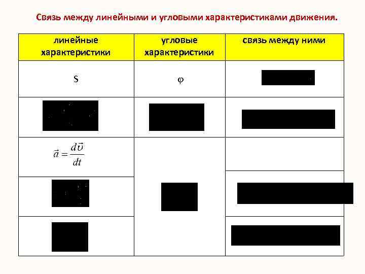 Связь между линейными и угловыми характеристиками движения. линейные характеристики угловые характеристики S связь между