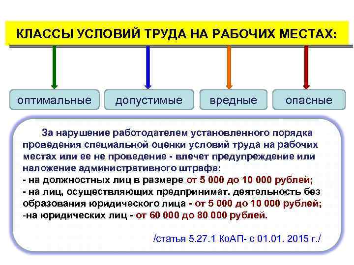 КЛАССЫ УСЛОВИЙ ТРУДА НА РАБОЧИХ МЕСТАХ: оптимальные допустимые вредные опасные За нарушение работодателем установленного