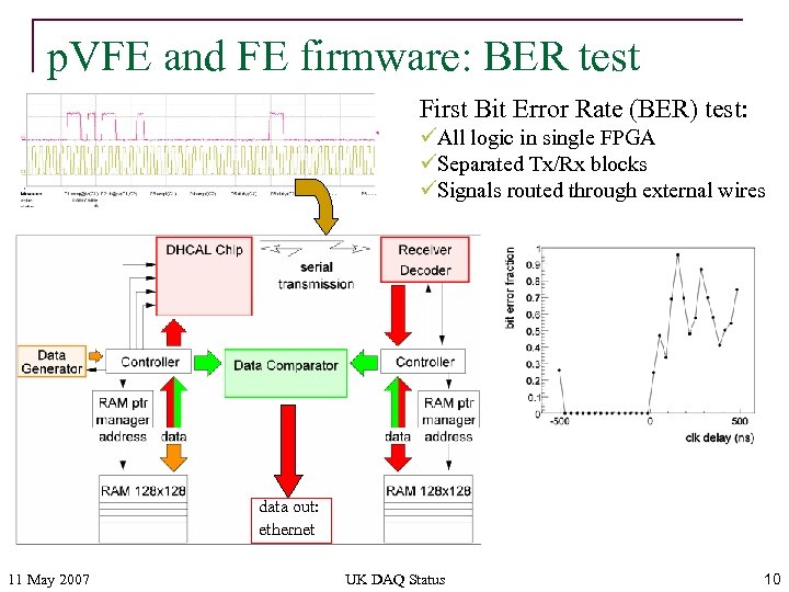 p. VFE and FE firmware: BER test First Bit Error Rate (BER) test: üAll