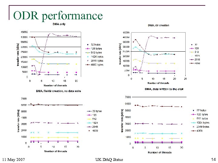 ODR performance 11 May 2007 UK DAQ Status 14 