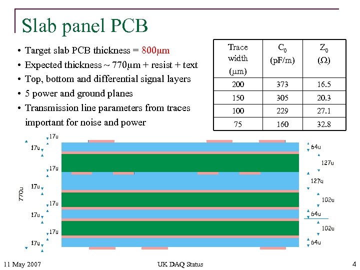 Slab panel PCB • • • Target slab PCB thickness = 800 mm Expected