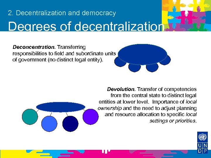 2. Decentralization and democracy Degrees of decentralization Deconcentration. Transferring responsibilities to field and subordinate