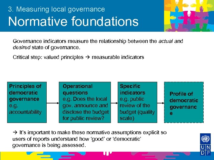 3. Measuring local governance Normative foundations Governance indicators measure the relationship between the actual