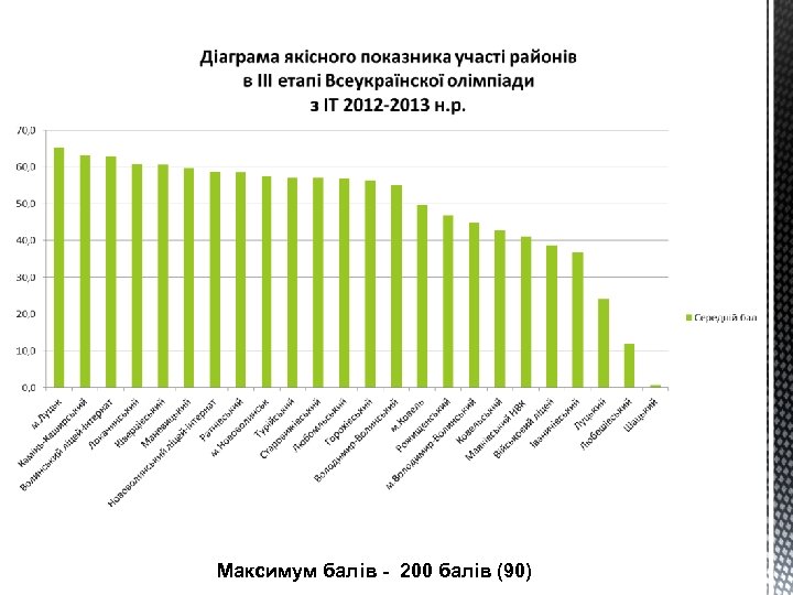 Максимум балів - 200 балів (90) 