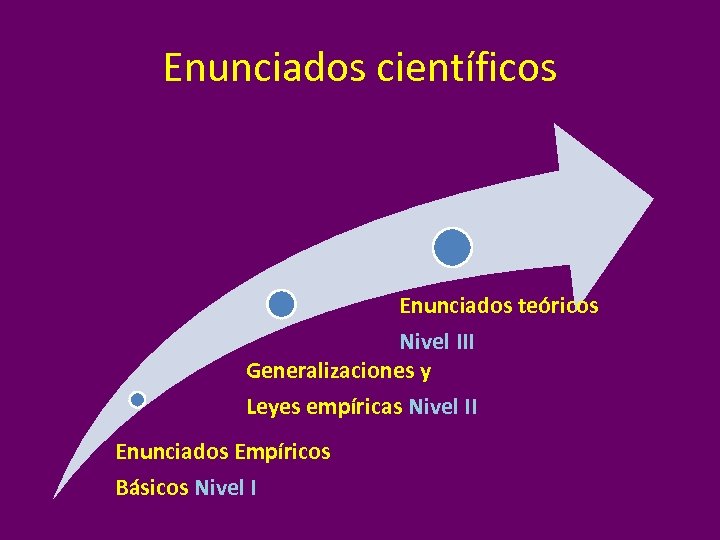 Enunciados científicos Enunciados teóricos Nivel III Generalizaciones y Leyes empíricas Nivel II Enunciados Empíricos