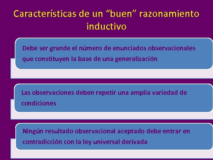 Características de un “buen” razonamiento inductivo Debe ser grande el número de enunciados observacionales