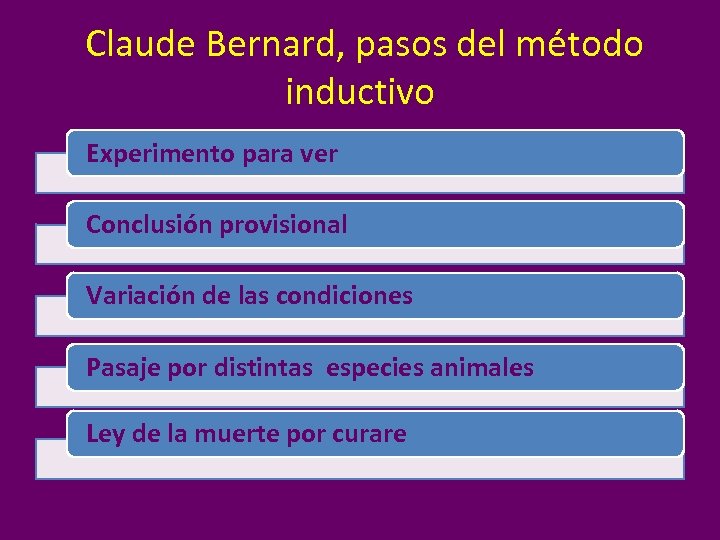 Claude Bernard, pasos del método inductivo Experimento para ver Conclusión provisional Variación de las