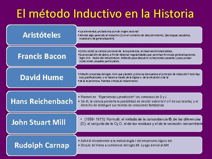 El método Inductivo en la Historia Aristóteles Francis Bacon • Los elementos probatorios son