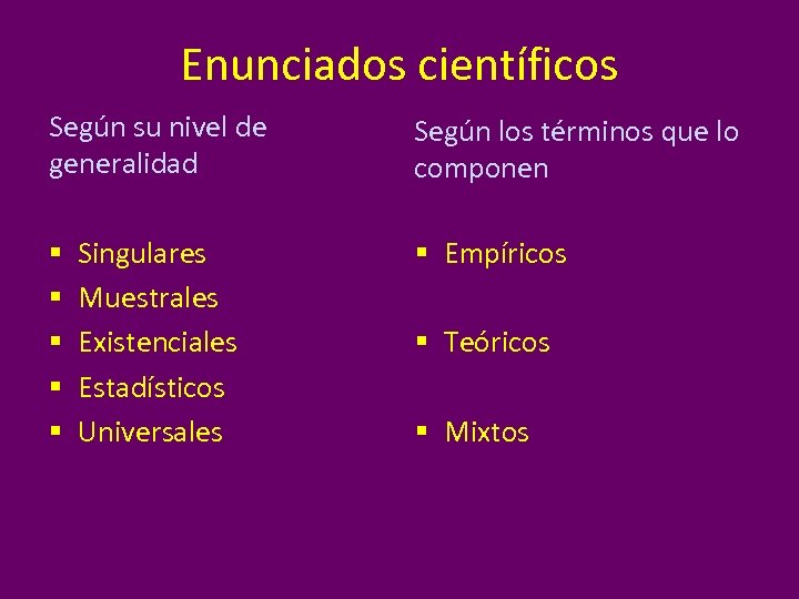 Enunciados científicos Según su nivel de generalidad § § § Singulares Muestrales Existenciales Estadísticos