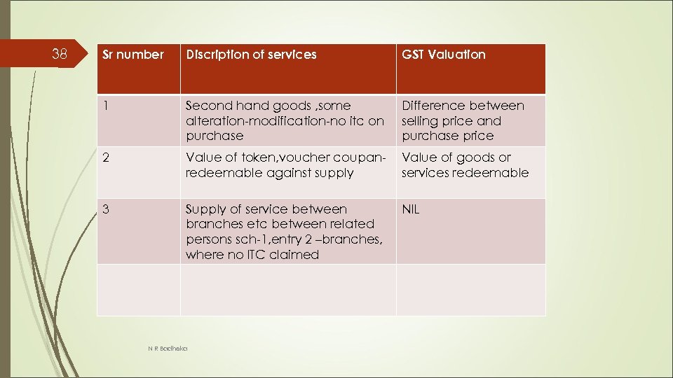 38 Sr number Discription of services GST Valuation 1 Second hand goods , some