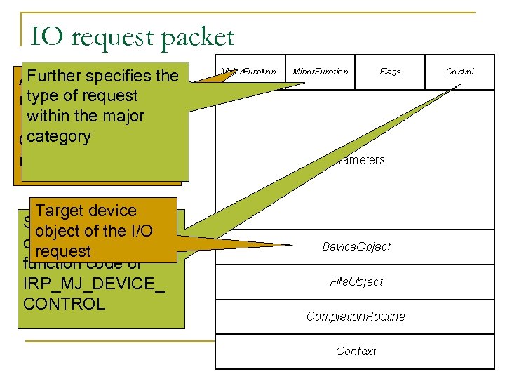 IO request packet Further specifies All IRPs have a the type function code major
